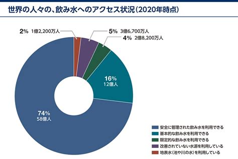 水業|世界における水問題とSDGs。約100兆円の水ビジネス世界市場。